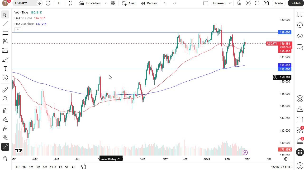 USD/JPY Forecast Today 27/02: Buyers On Dips (Chart)