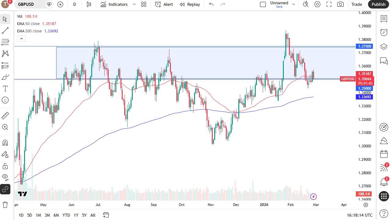 GBP/USD Forecast Today 27/02: Choppy Range Trading (Chart)