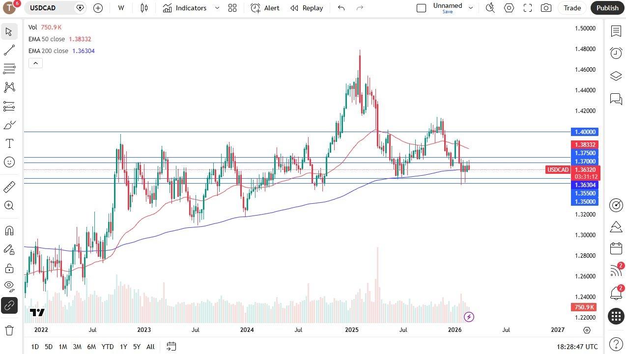 Weekly Pairs In Focus 1St To 6Th March 2026 (Charts)
