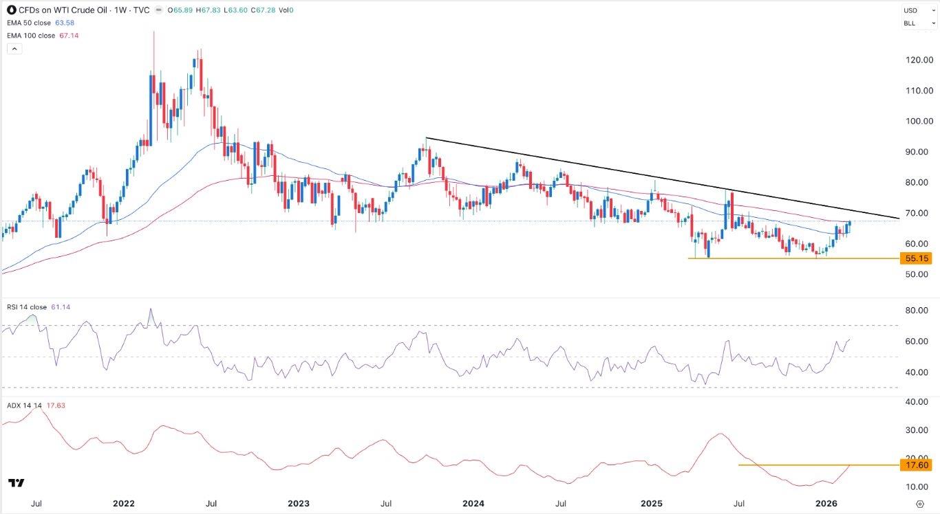 Crude Oil Weekly Forecast - 01/03: New War Starts (Chart)