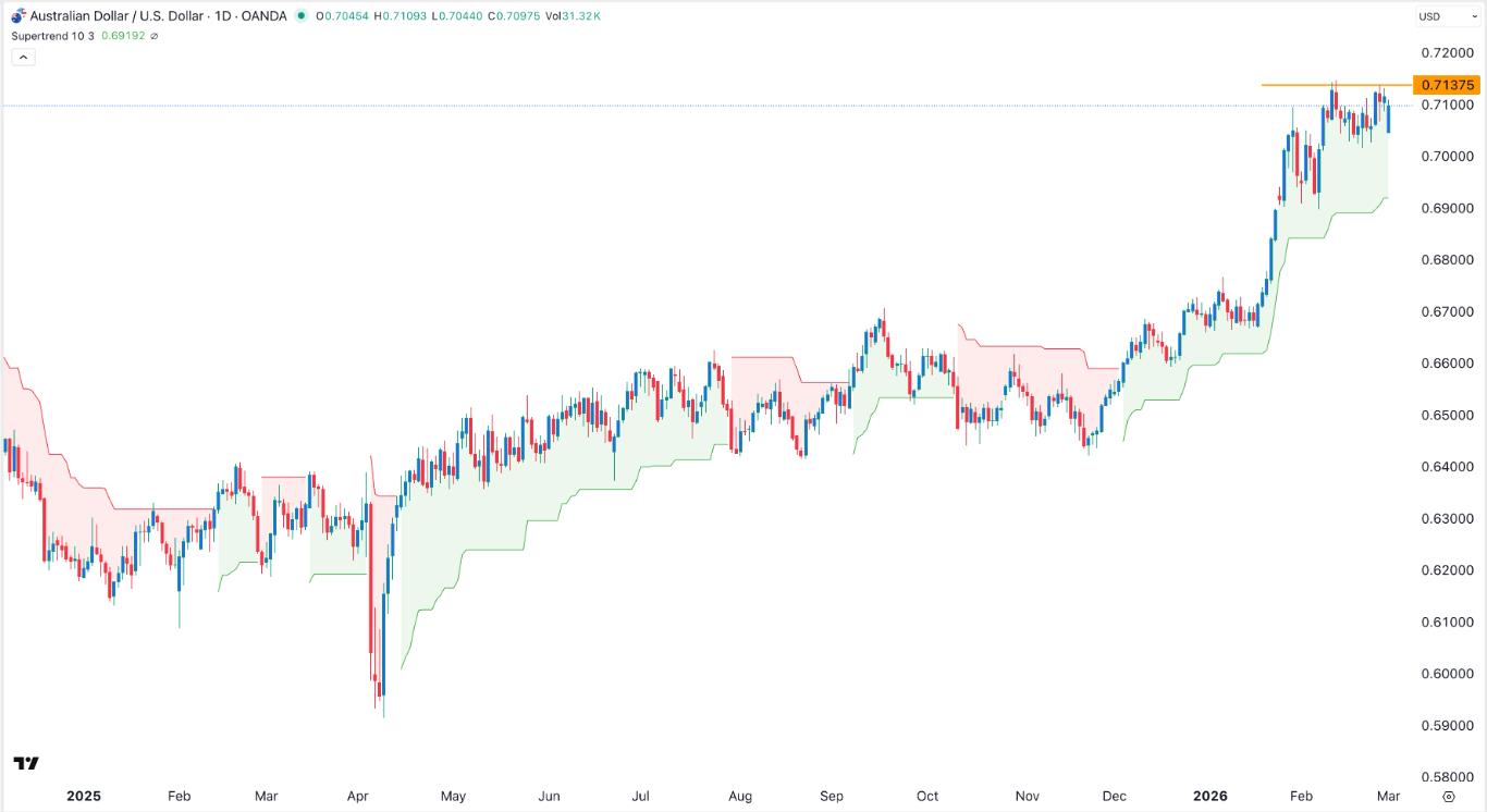 Señal Forex del AUD/USD 03/02: Extremadamente volátil como crisis en