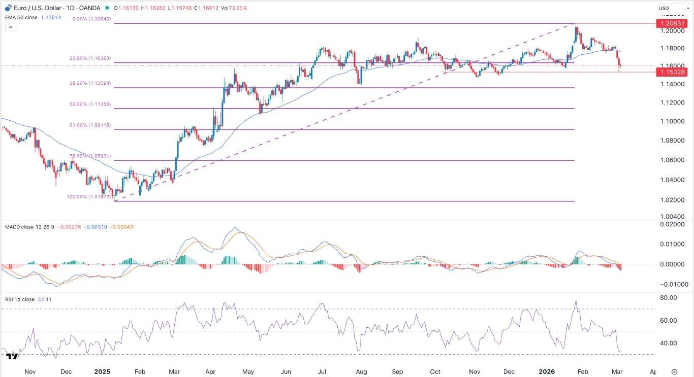 EUR/USD Forex Signal 04/03: Gains Steam As US Dollar Surges