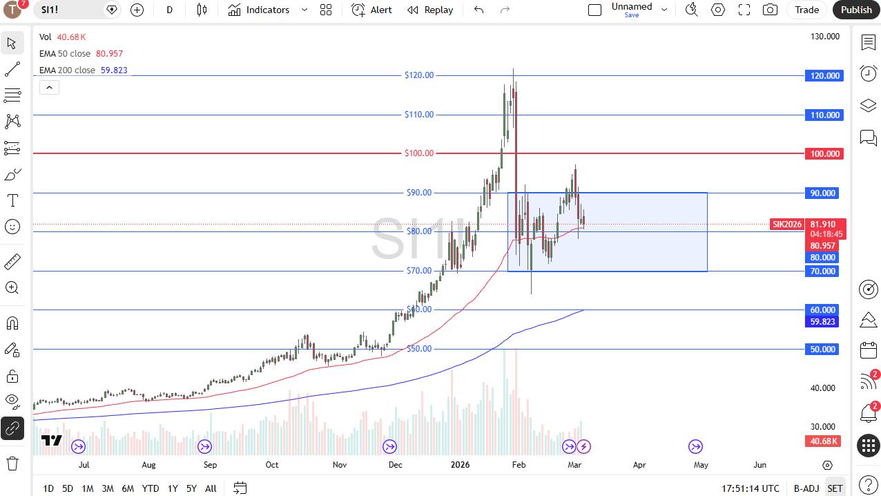 Pronóstico de Forex de Plata 03/06: El precio ronda los $80 (Gráfico)