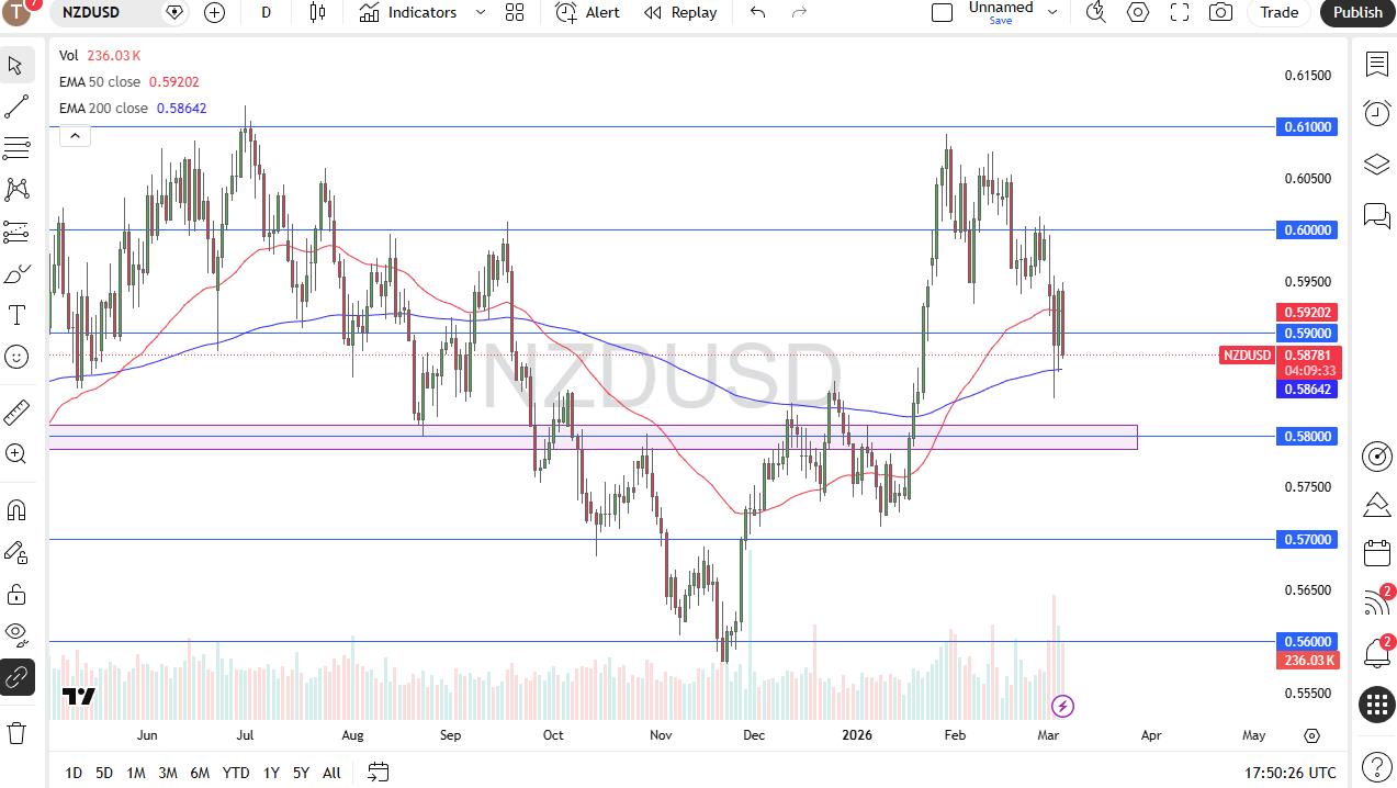 Pronóstico Forex NZD/USD 3/06: El NZD se desploma (gráfico)