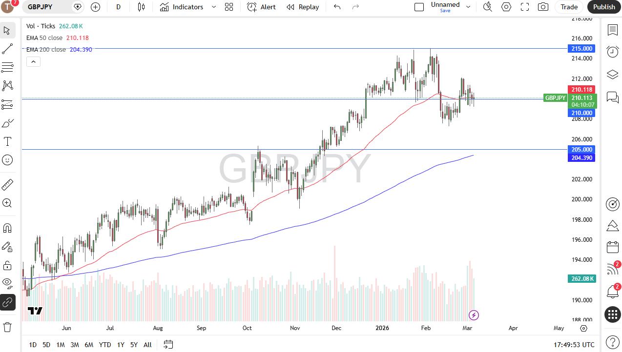 GBP/JPY Pronóstico Forex 03/06: Libra esterlina ruidosa (Gráfico)