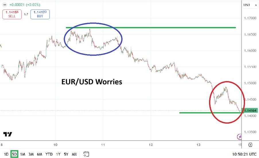 EUR/USD Pronóstico semanal 15/03: Valores más bajos en riesgo (Gráfico)