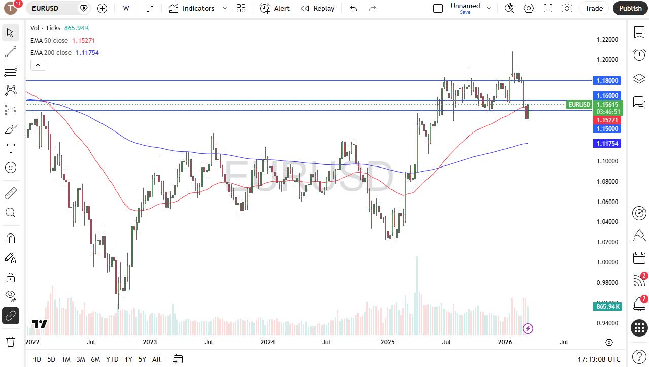 Weekly Pairs In Focus 22Th To 27Th March 2026 (Charts)