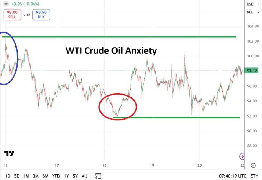 Crude Oil Weekly Forecast - 22/03: Holds Below $100 (Chart)