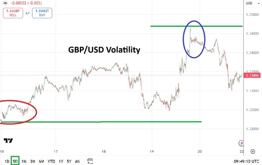 GBP/USD Weekly Forecast - 22/03: Faces Volatility (Chart)