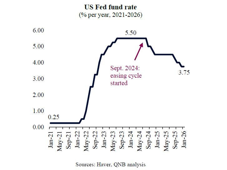 What To Expect From Federal Reserve In 2026?