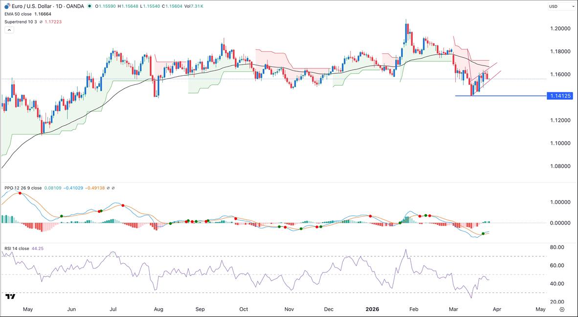 Señal Forex del EUR/USD 26/03: El patrón de bandera bajista apunta a A