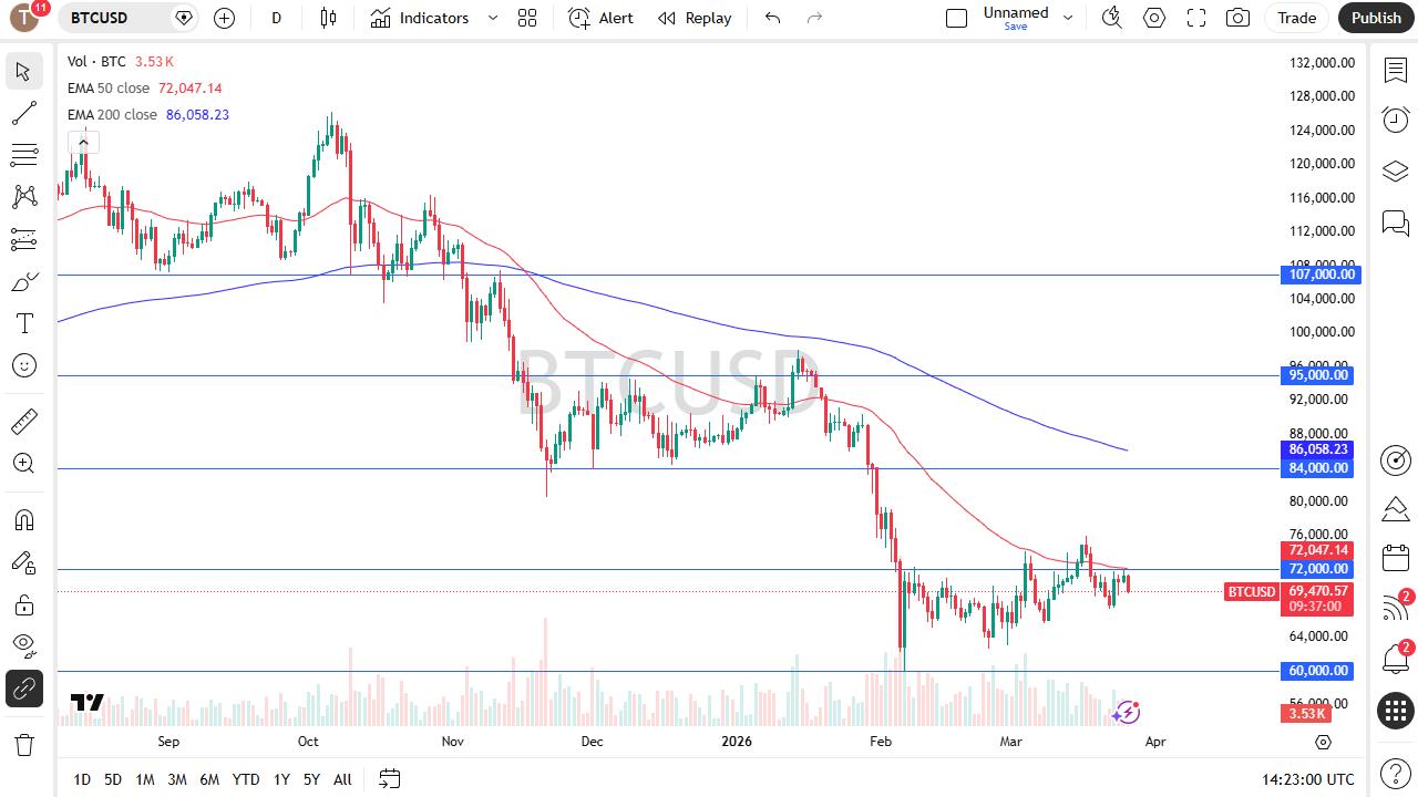 Análisis de Bitcoin 27/03: BTC lucha por debajo de $72,000 (gráfico)