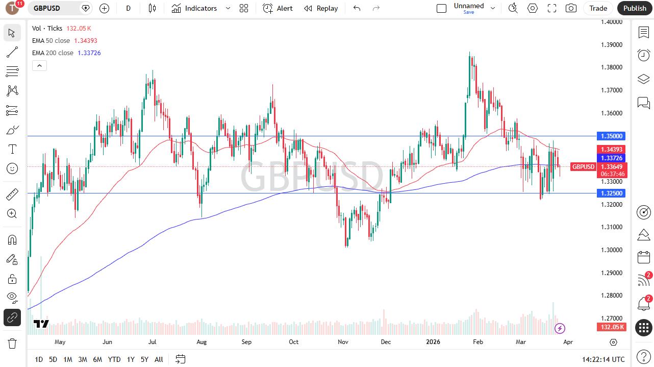 Análisis GBP/USD 27/03: La libra cotiza cerca del valor razonable (gráfico)