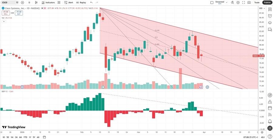 إشارة سهم Cisco Systems (NASDAQ:CSCO) 01/04