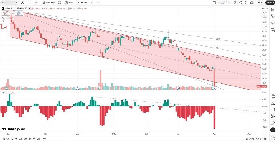 Señal de acciones de Nike (NYSE:NKE): ¿Se avecinan más desventajas debido a las desafiantes condiciones chinas y europeas para NKE?