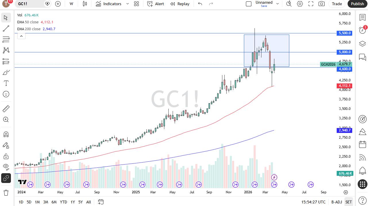 Weekly Forex Forecast 5Th To 10Th April 2026 (Charts)