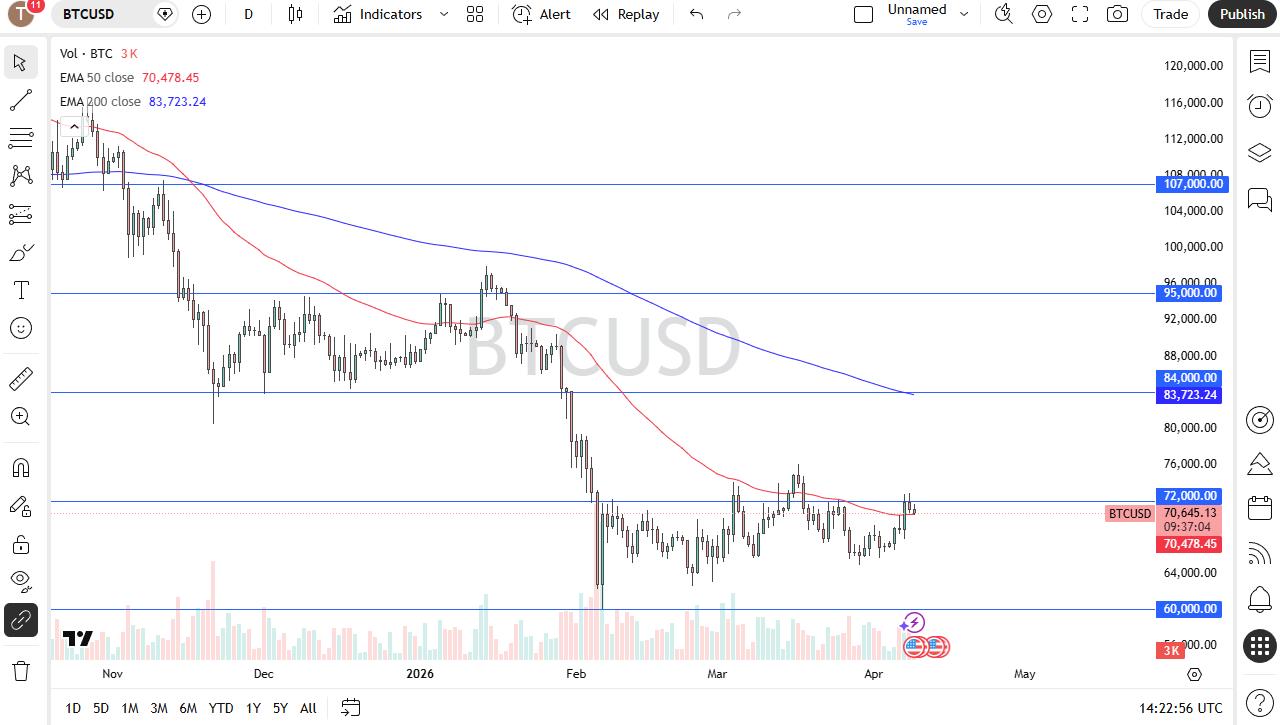 BTC/USD Forex Forecast 10/04: Bottoming Pattern Builds