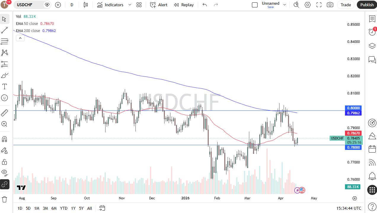 توقعات الفوركس لزوج USD/CHF ليوم 17/04: ارتداد الدولار الأمريكي من 0.78 (رسم بياني)