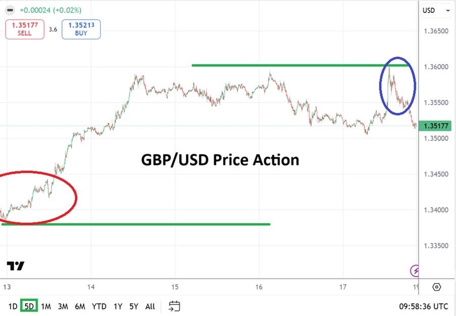 GBP/USD Weekly Forecast - 19/04: Under Pressure (Chart)