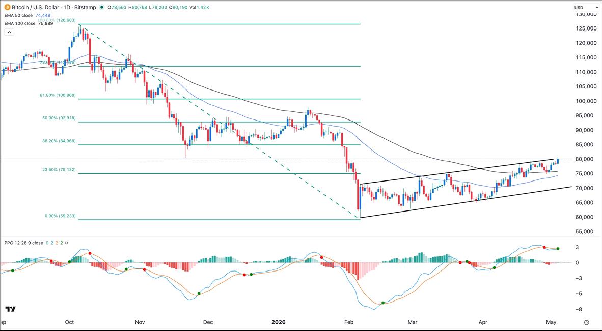 Señal Forex del BTC/USD 05/05: El precio de Bitcoin sube en medio de la CLARIDAD
