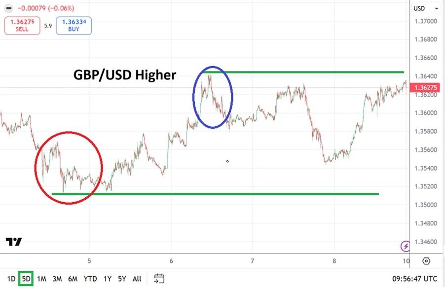 التوقعات الأسبوعية لزوج جنيه إسترليني/دولار GBP/USD - 05/10: يحافظ على مكانته المرتفعة (الرسم البياني)
