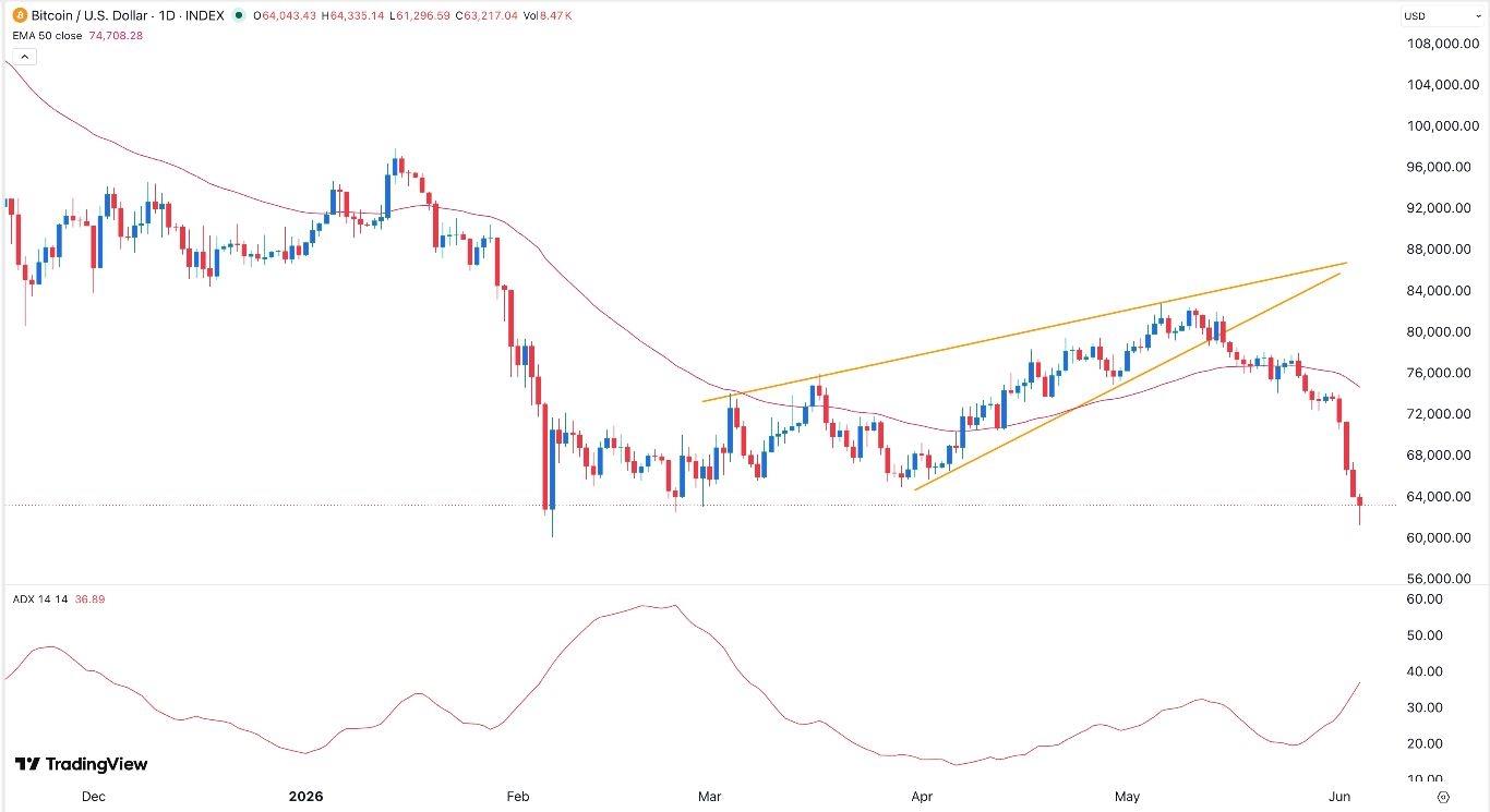 إشارة BTC/USD اليوم 04/06: تعمق انهيار البيتكوين