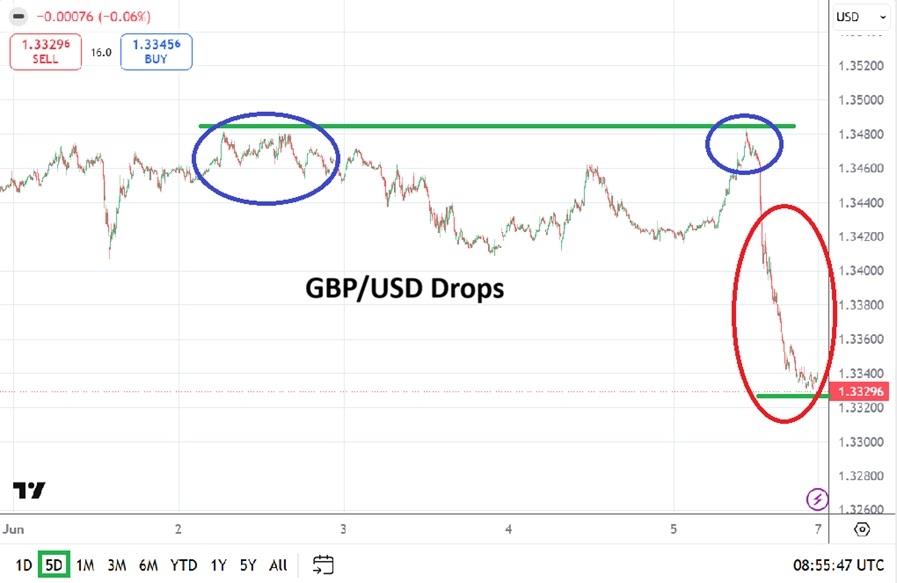 التوقعات الأسبوعية لزوج GBP/USD ليوم 07/06: انعكاس حاد في السوق (رسم بياني)