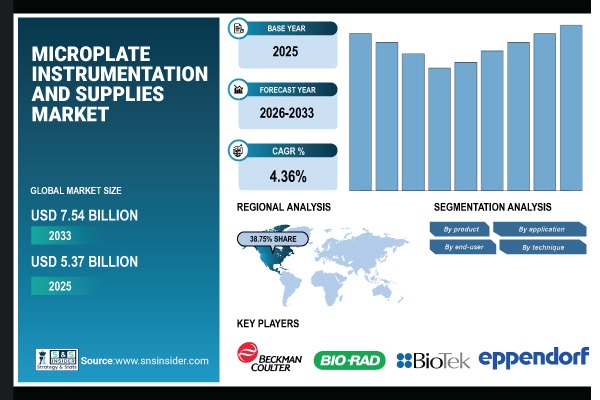 El tamaño del mercado de instrumentación y suministros de microplacas tendrá un valor de 7,54 mil millones de dólares para 2033; El crecimiento se está impulsando debido a la gran demanda de detección de alto rendimiento a nivel mundial