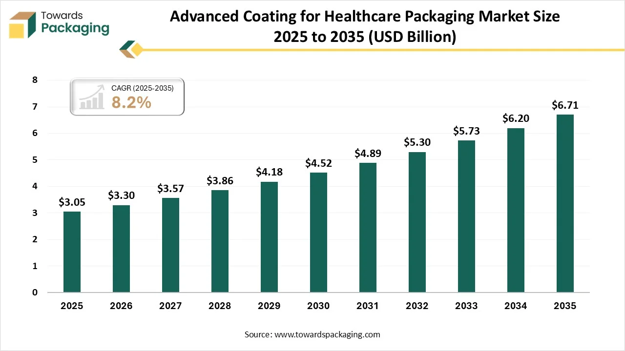 Advanced Coating for Healthcare Packaging Market Trends 2026-2035