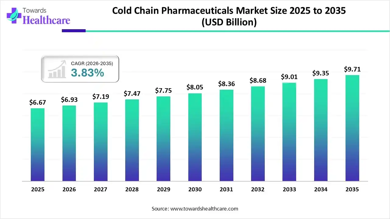 Biologics and Cross-Border Trade Drive the Next Phase of Growth in Cold Chain Pharmaceuticals Market
