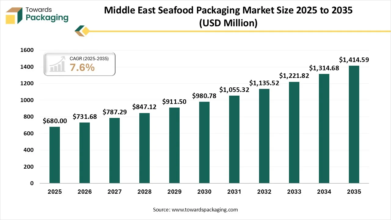Seafood Packaging in the Middle East Enters a New Era of Freshness, Convenience, Eco-Friendly Smarter, Greener, and Built for Growth Solutions