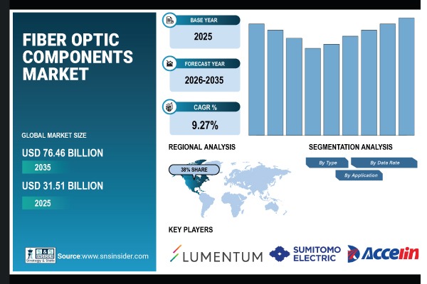 Fiber Optic Components Market Size to Hit $76.46 Billion by 2035 | SNS Insider