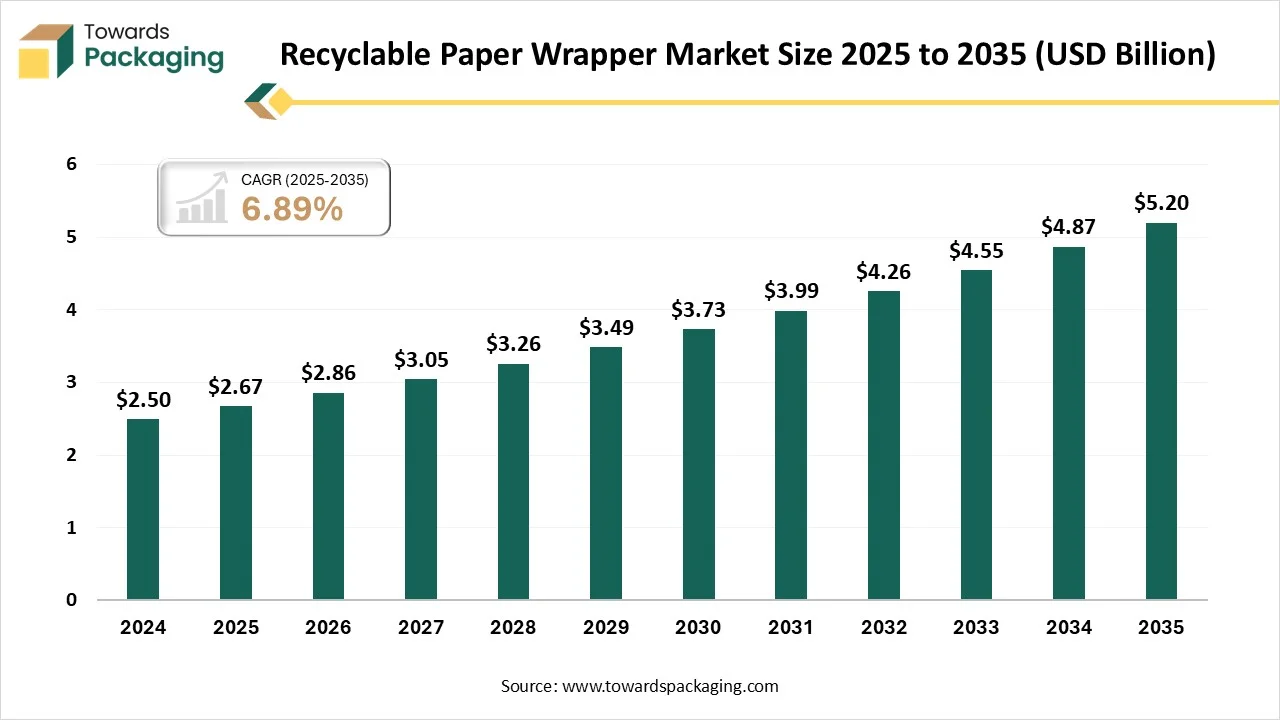 Década de crecimiento del mercado de envoltorios de papel reciclable por delante