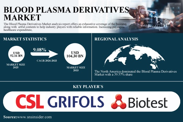 من المتوقع أن يصل حجم السوق العالمية لمشتقات بلازما الدم إلى 104.30 مليار دولار بحلول عام 2033؛ الغلوبولين المناعي يدفع بقوة معدل نمو سنوي مركب يبلغ 9.08% – SNS Insider