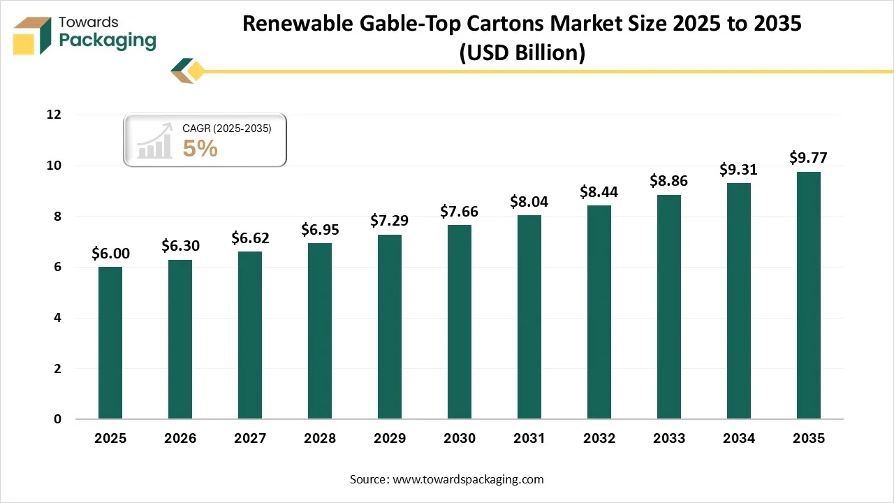 Revolutionizing Sustainable Packaging Renewable Gable-Top Cartons Set to Reach USD 9.77 Billion by 2035