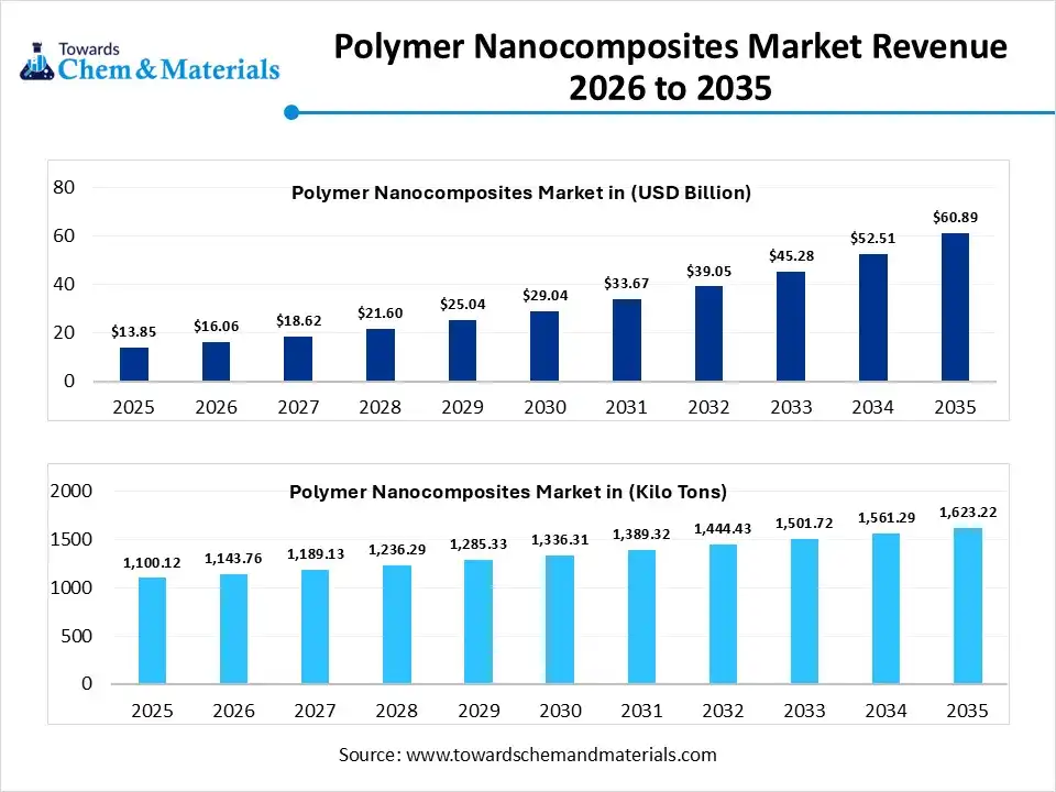Polymer Nanocomposites Market Volume Worth 1,623.22 kilo tons by 2035