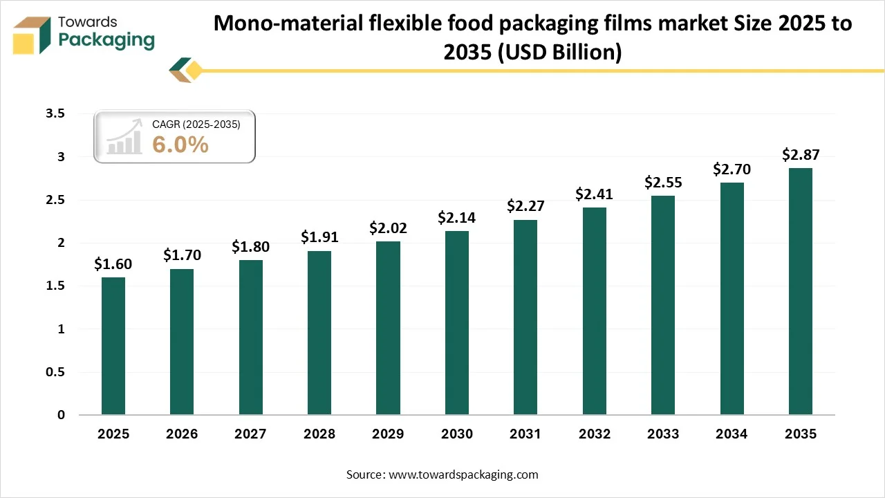 Mono-Material Flexible Food Packaging Films Market Poised for Strong Growth, Projected to Reach USD 2.87 Billion by 2035