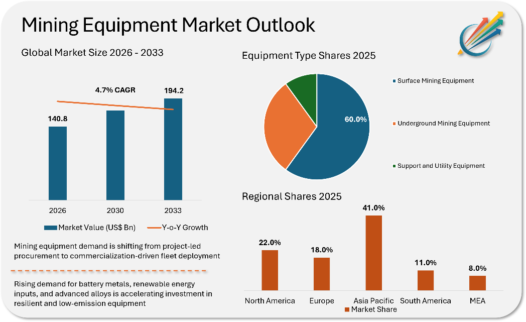 من المتوقع أن يصل سوق معدات التعدين إلى 194.2 مليار دولار أمريكي بحلول عام 2033 مدفوعًا باتجاهات الكهربة والأتمتة | ماركت مايندز أدفايزوري