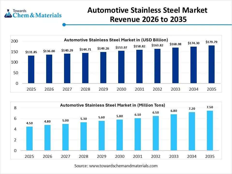 حجم سوق الفولاذ المقاوم للصدأ المستخدم في صناعة السيارات سيصل إلى 7.50 مليون طن بحلول عام 2035