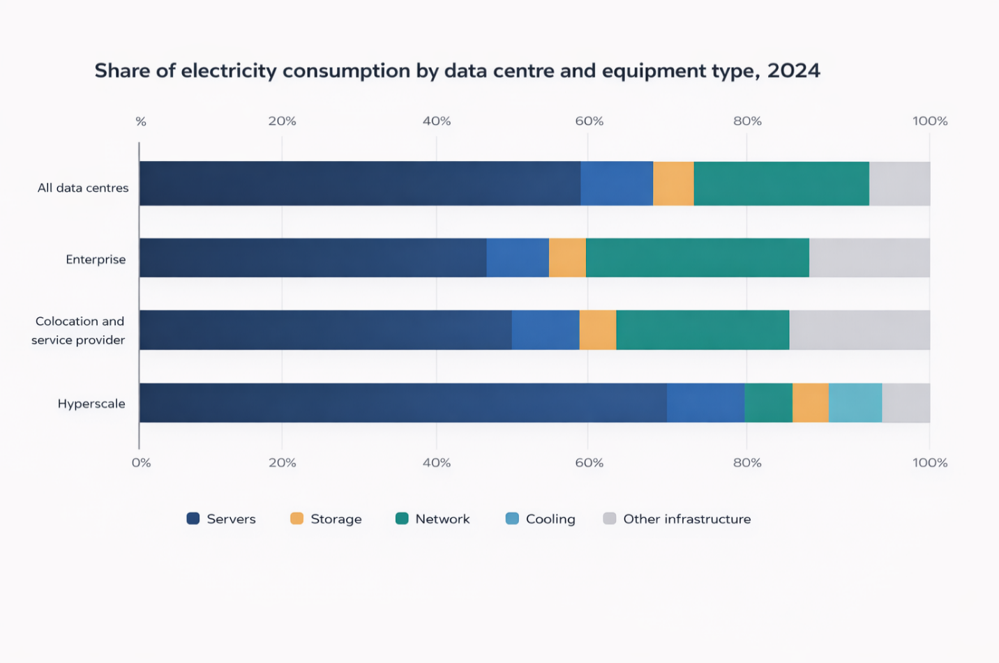Growing Energy Demand from Data Centres Driven by AI and Projected Electricity Consumption to Reach 945 TWh by 2030, Representing 3% of Global Electricity Consumption