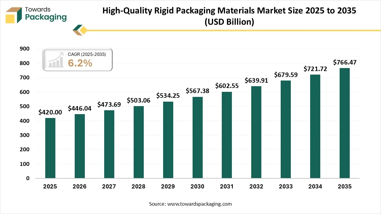 High-Quality Rigid Packaging Materials Market Volume and Pricing Data 2026-35