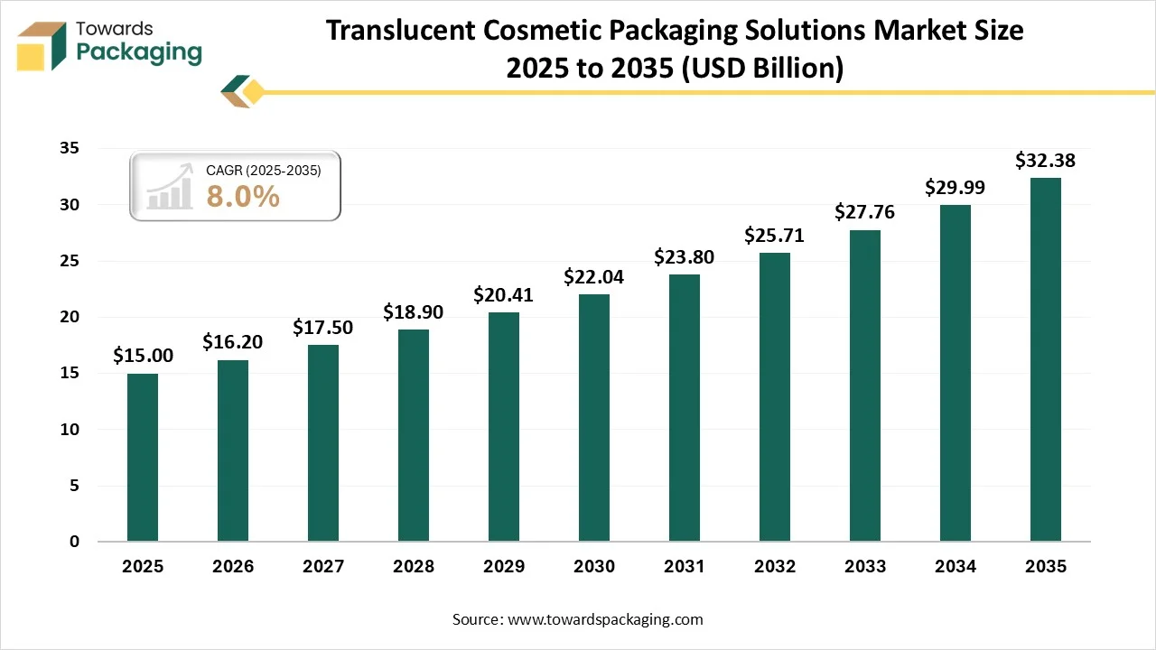 Translucent Cosmetic Packaging Solutions Market 2026-35
