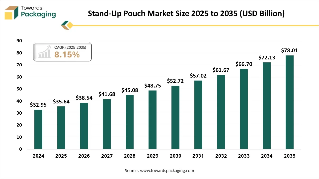 Crecimiento proyectado del mercado de bolsas stand-up de 35,64 mil millones de dólares en 2025 a 78,01 mil millones de dólares en 2035, con una tasa compuesta anual del 8,15%