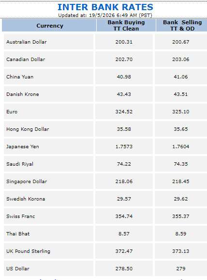 Foreign currency rates in Pakistan on May 19, 2026