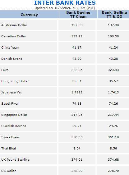 Tipos de moneda extranjera en Pakistán el 16 de junio de 2026