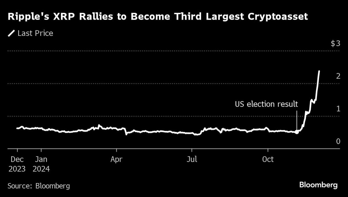 XRP vinculado a Ripple se eleva al tercer token más grande después de la victoria de Trump