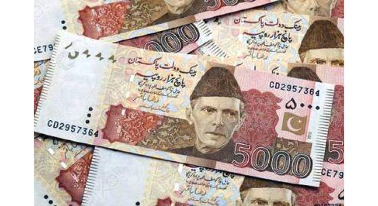 Rupee gains 03 paisa against US Dollar