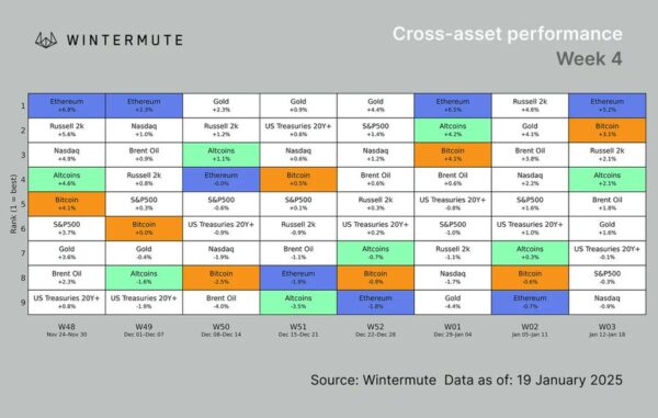 **"بيتكوين يتجاوز 95 ألف دولار مدفوعًا بالطلب على صناديق الاستثمار المتداولة قبل أن تتسبب صدمة الرسوم الجمركية في موجة تصفية بقيمة 850 مليون دولار، بحسب وينترميوت."**