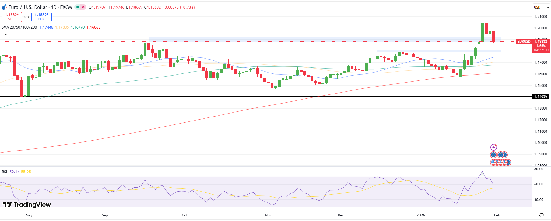 EUR/USD Weekly Forecast: Bulls Fading from Multi-Year Top Ahead of ECB, NFP