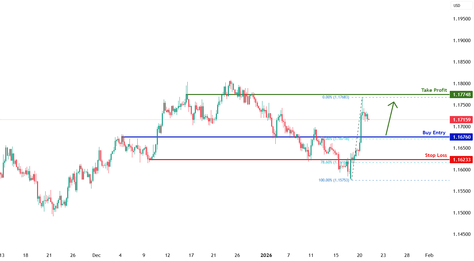 يورو دولار على الإطار الزمني 4 ساعات | انخفاض نحو مستوى دعم فيبوناتشي 50% لزوج العملات: يورو دولار بواسطة FXCM